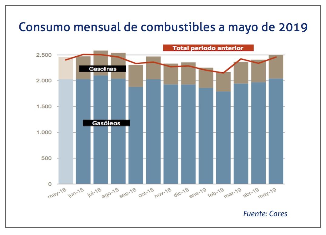 consumo-de-combustibles-mayo-2019