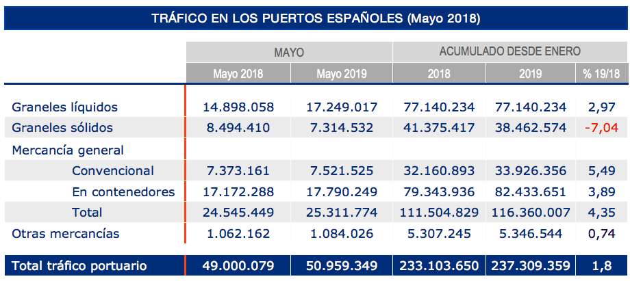 trafico-portuario-mayo-2019 trafico-portuario-mayo-2019