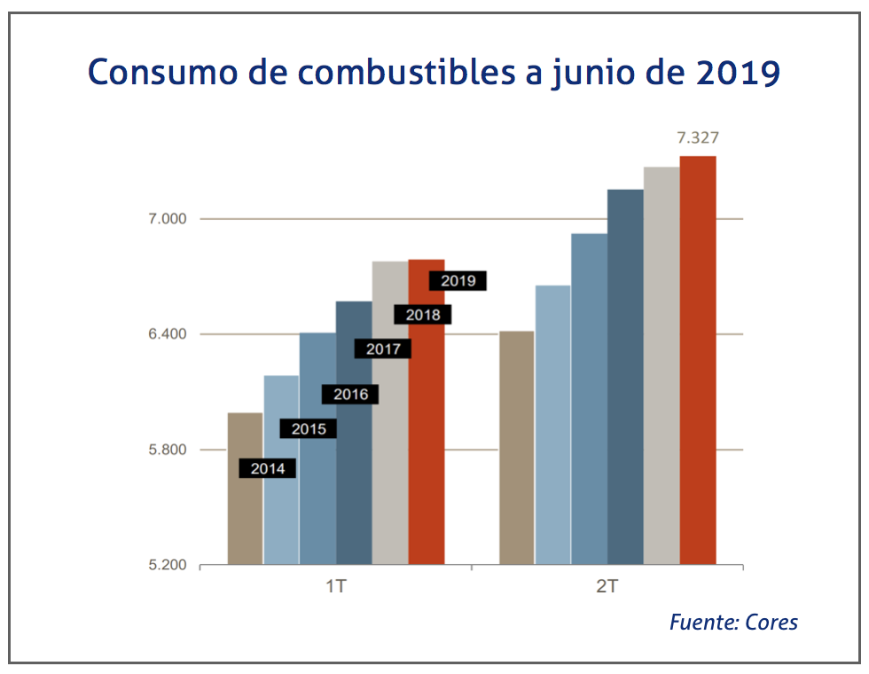 consumo-de-combustibles-junio-2019