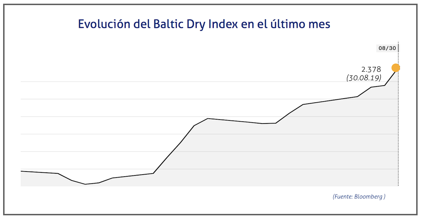 baltic-dry-index-30-de-agosto-de-2019 baltic-dry-index-30-de-agosto-de-2019