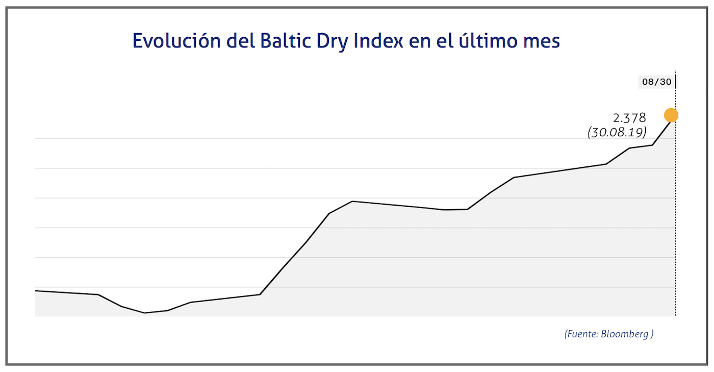 baltic-dry-index-30-de-agosto-de-2019