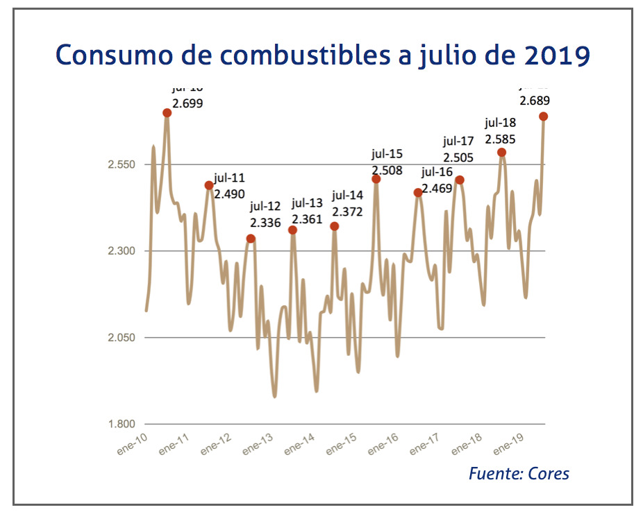 consumo-de-combustibles-en-julio-de-2019