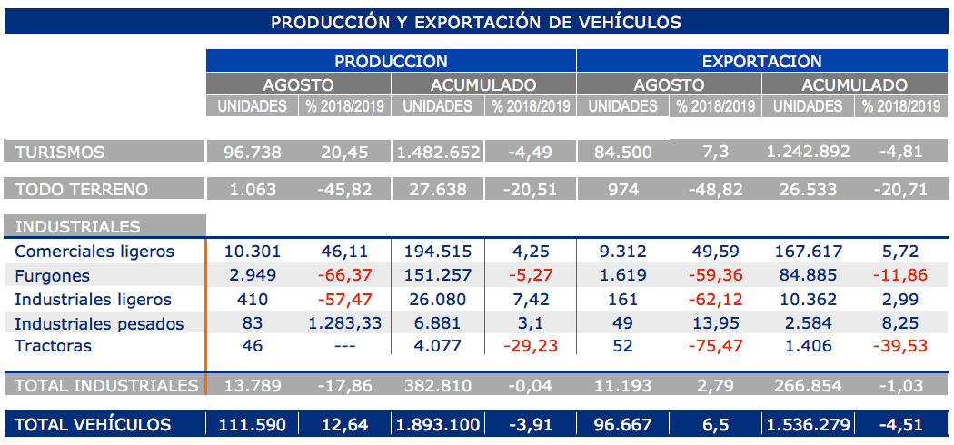 produccion-exportacion-anfac-agosto-2019