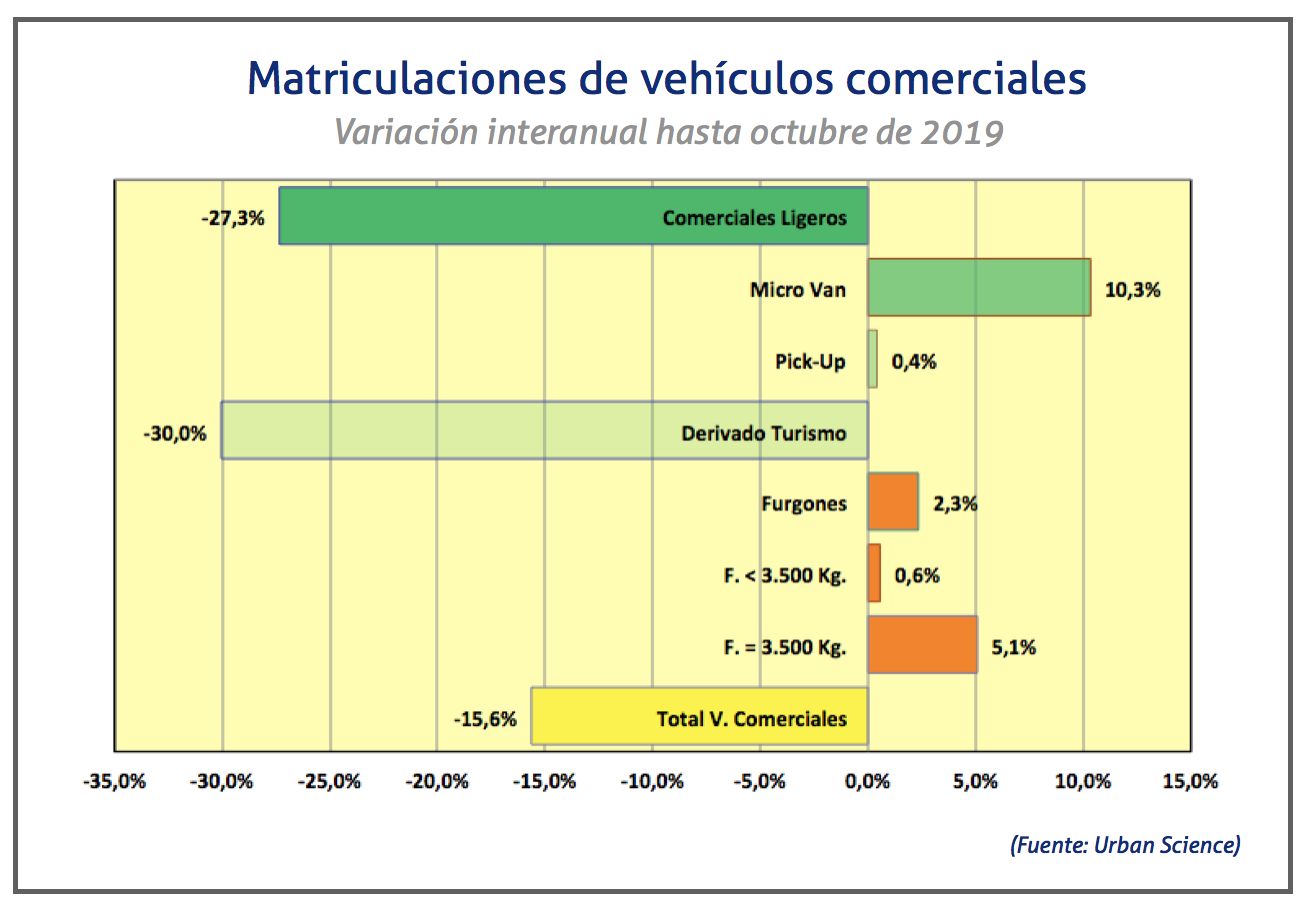 Matriculaciones de comerciales hasta octubre