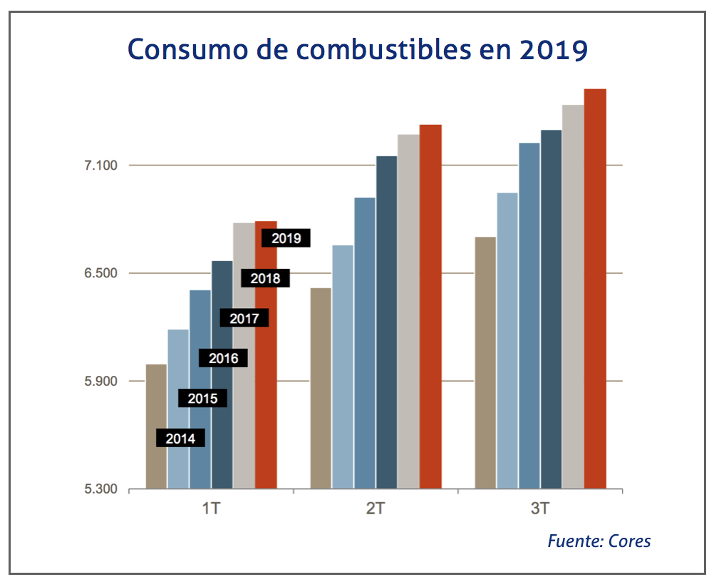 Consumo de combustibles en octubre