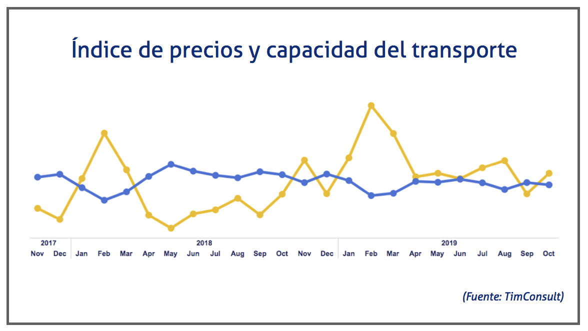 Indice de precios y capacidad del transporte octubre 2019