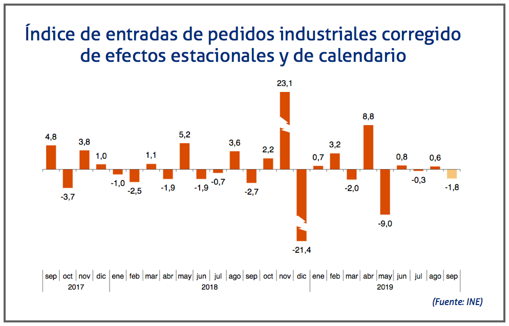 entradas de pedidos industriales septiembre 2019