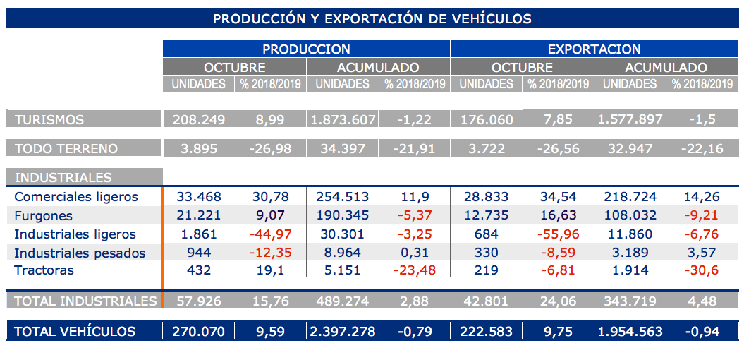 produccion exportacion vehiculos comerciales e industriales octubre 2019