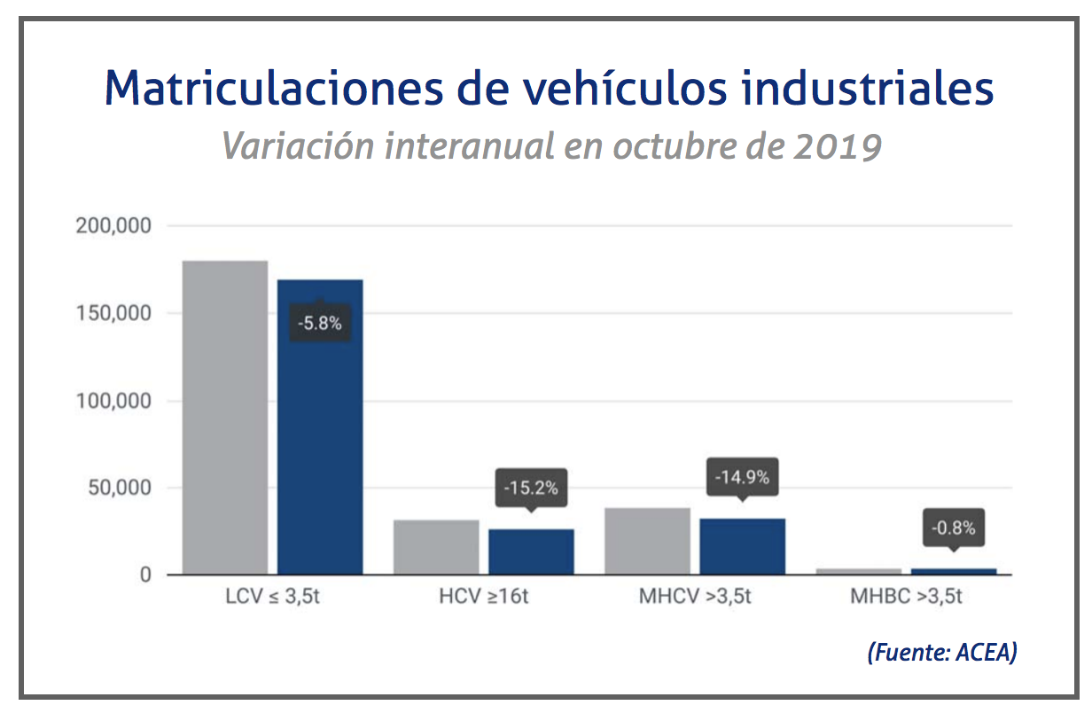 Matriculaciones ACEA octubre