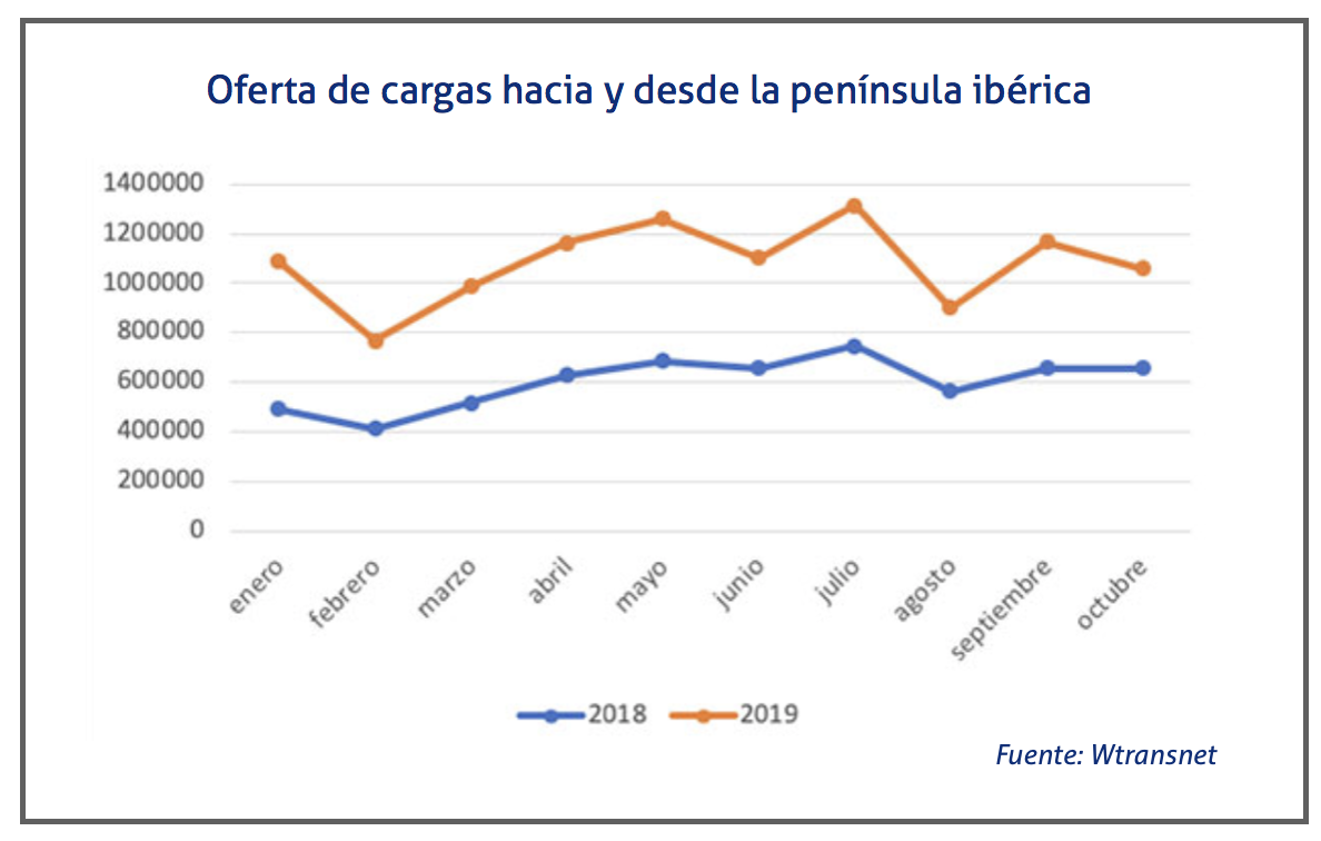 Oferta de cargas peninsula iberica