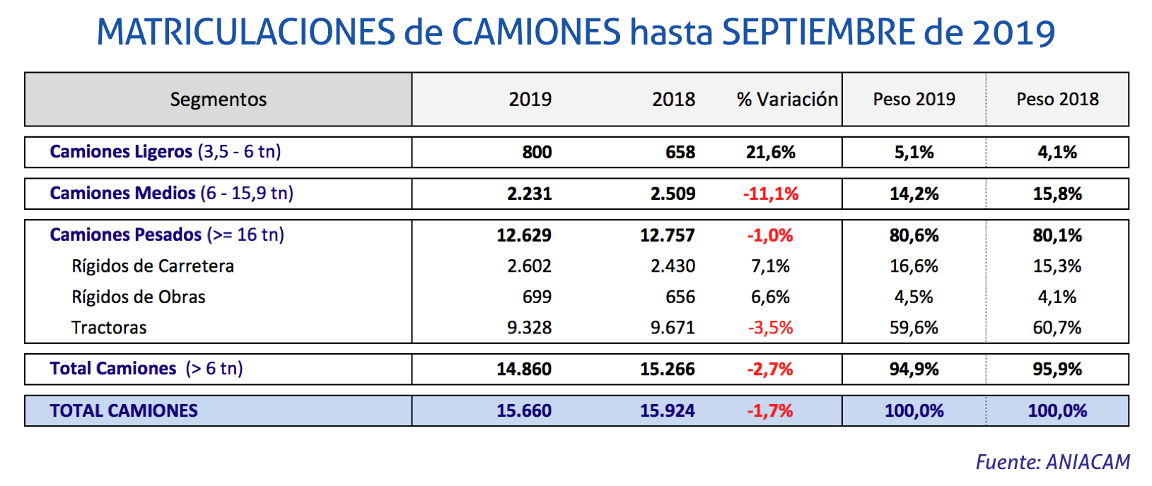matriculaciones-camiones-hasta-septiembre-2019