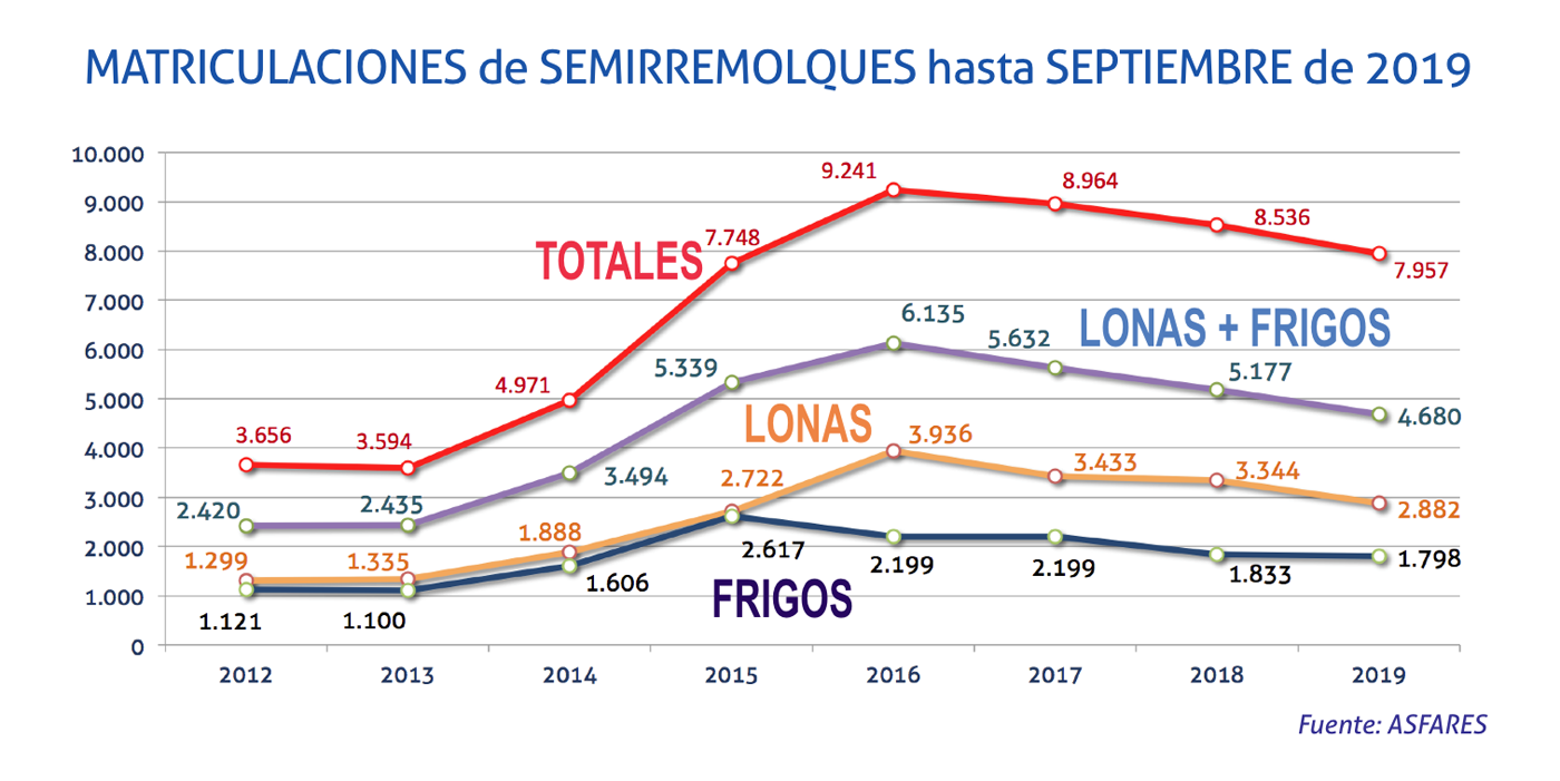 matriculaciones-semirremolques-hasta-septiembre-2019