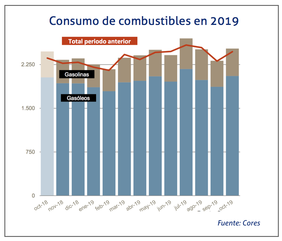 Consumo de combustibles octubre 2019 cores