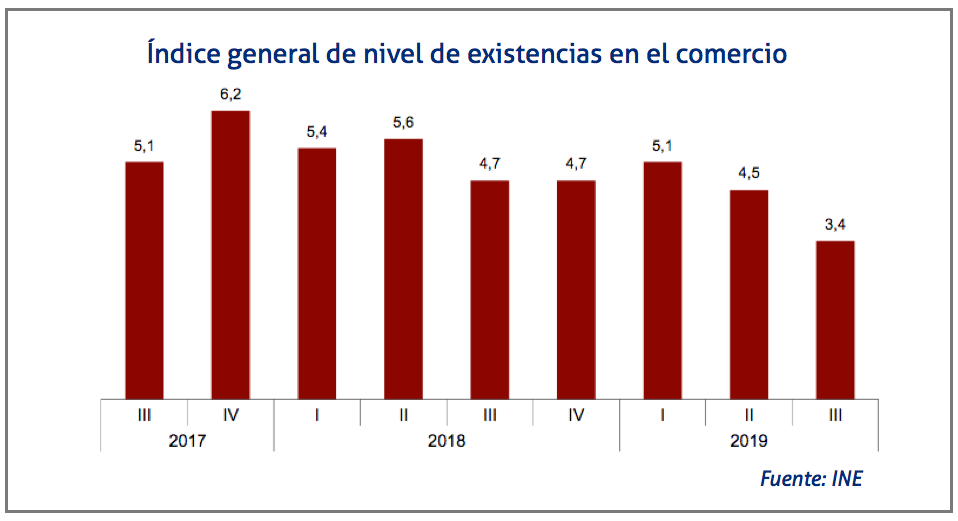 indice stocks comercio tercer trimestre 2019