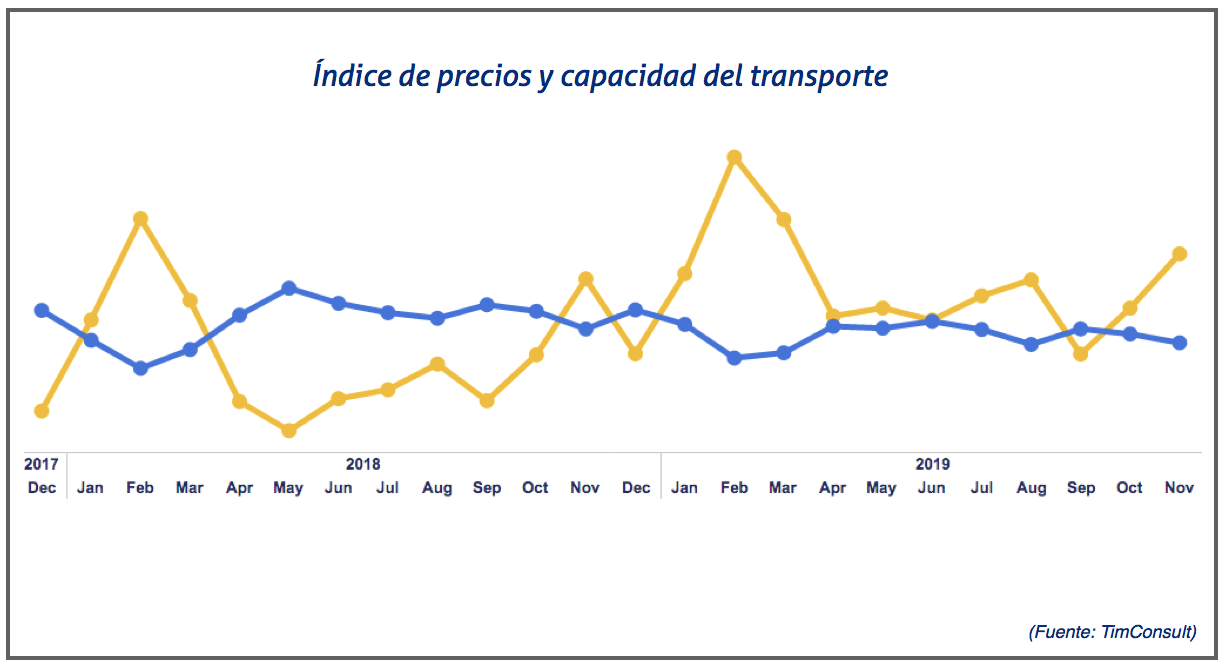 transport market monitor noviembre 2019