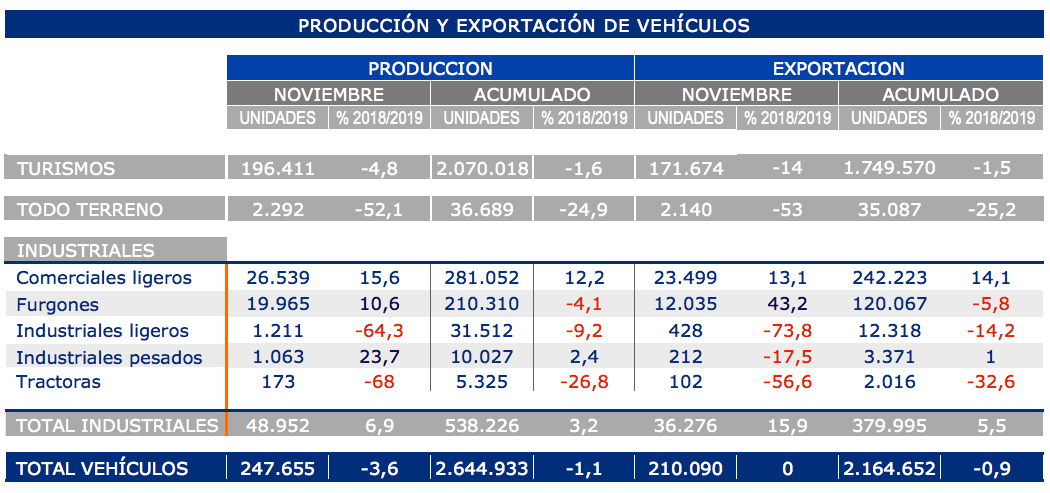 produccion exportacion anfac noviembre 2019