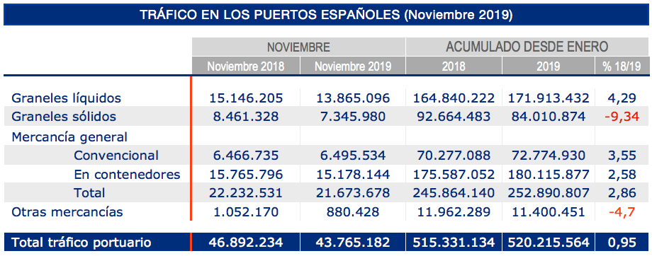 trafico portuario noviembre 2019 trafico portuario noviembre 2019