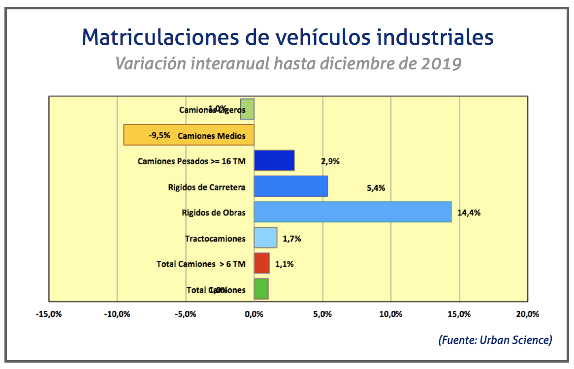 Matriculaciones industriales diciembre 2019
