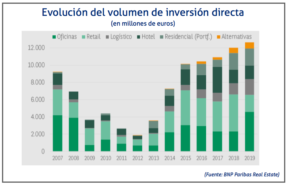 inversion directa inmo 2019 BNP