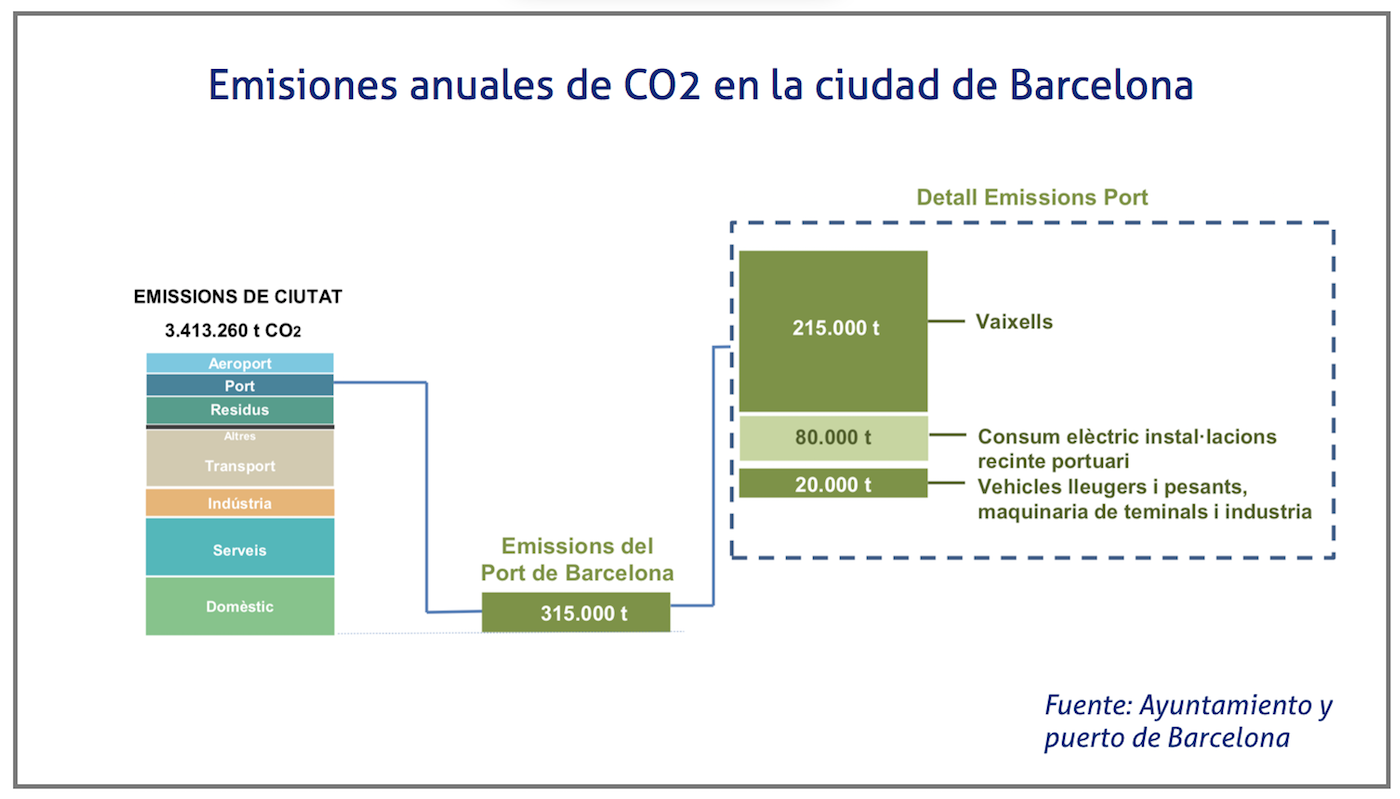 emisiones anuales de CO2 en Barcelona
