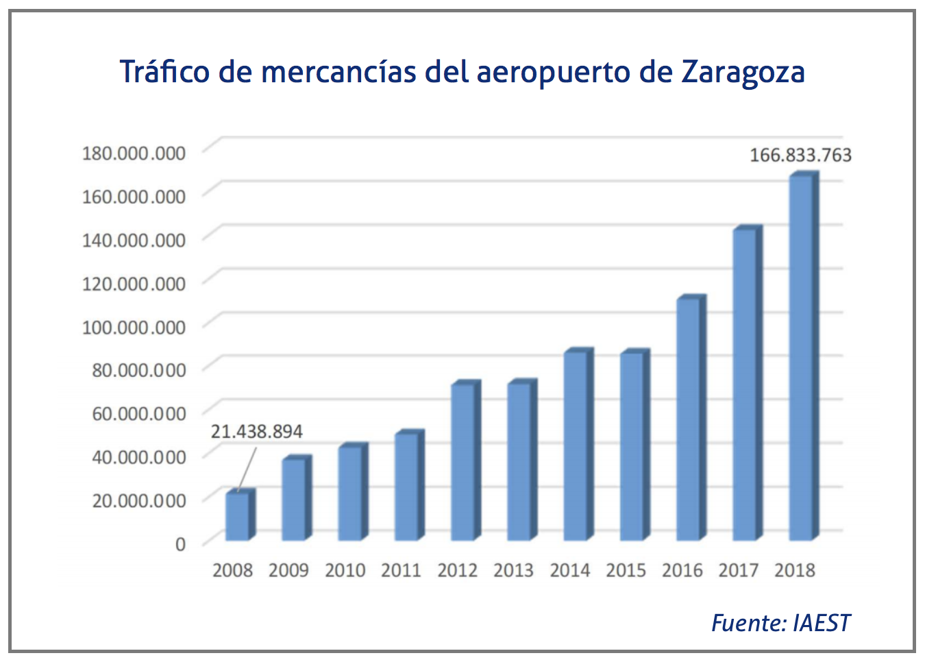 Trafico de mercancias del aeropuerto de Zaragoza