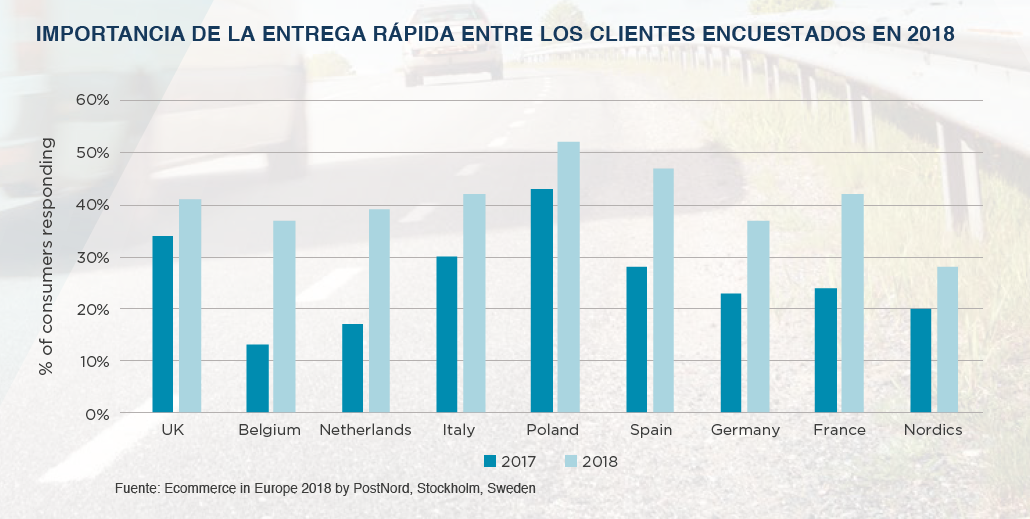 C&W importancia entrega rapida encuesta