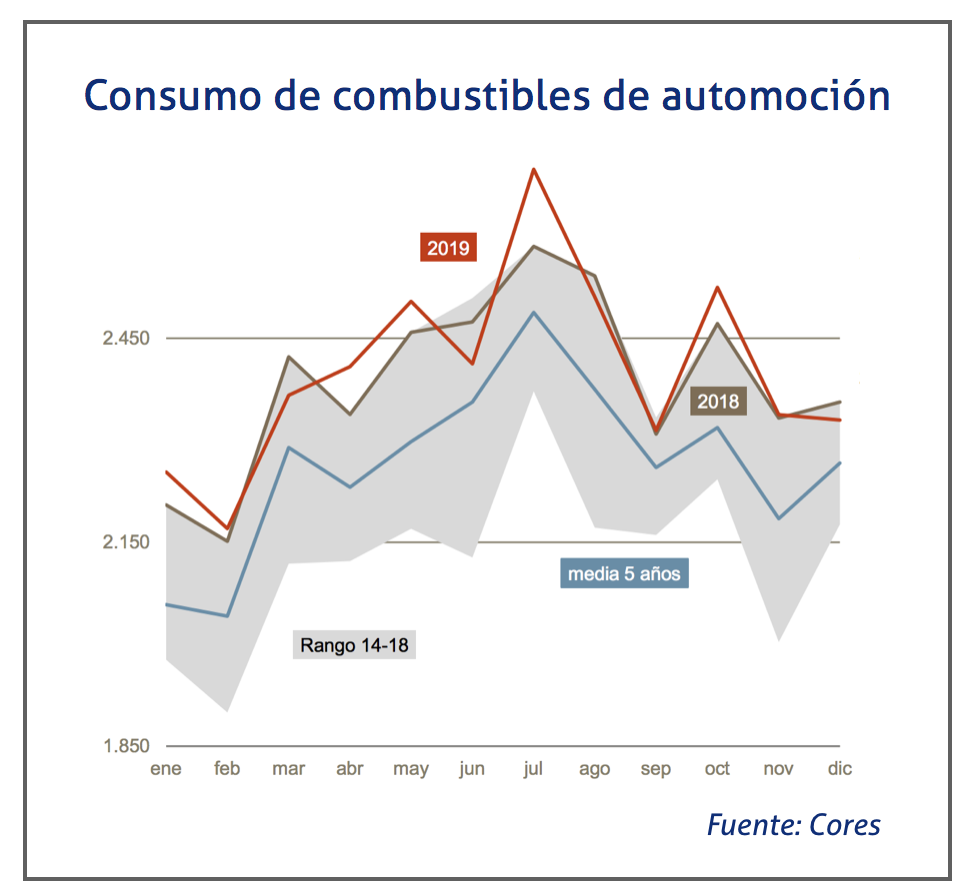 Consumo de combustibles de automocion diciembre 2019