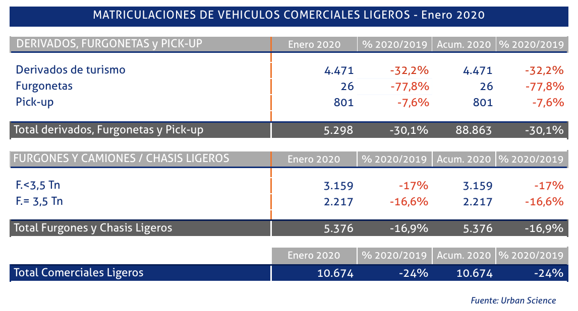 Matriculaciones comerciales enero 2020