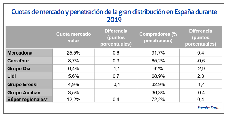 gran consumo kantar 2019