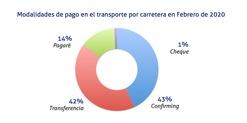 Modalidades de pago en el transporte por carretera en Febrero de 2020