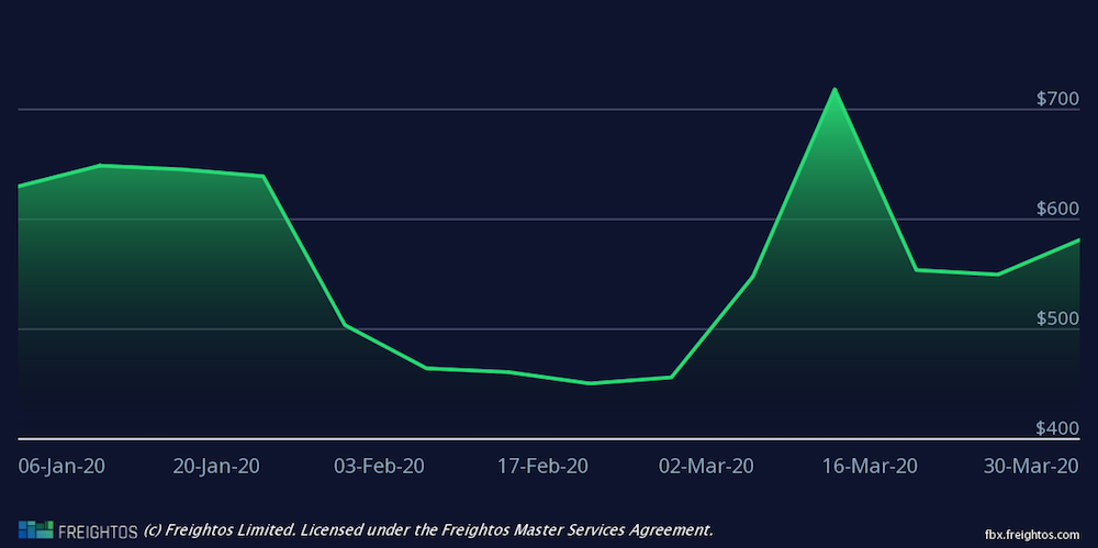FBX Asia Mediterraneo abril 2020 FBX Asia Mediterraneo abril 2020