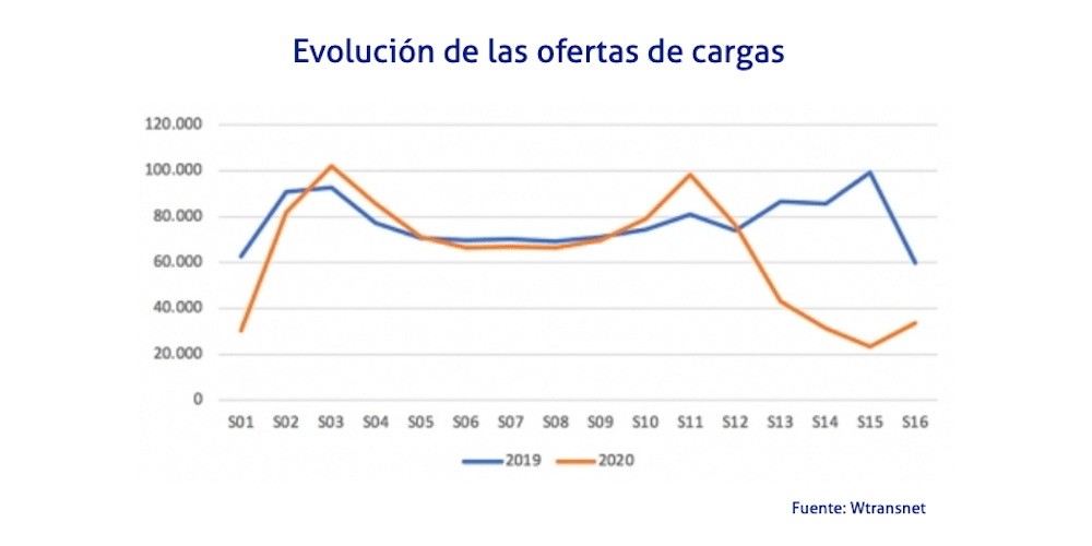 cuadro oferta cargas wtransnet coronavirus