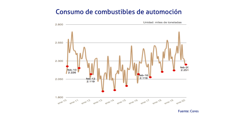 consumo combustibles 24 abr 2020