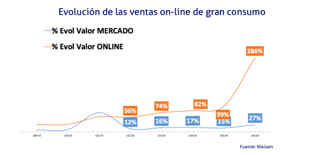 online gran consumo coronavirus