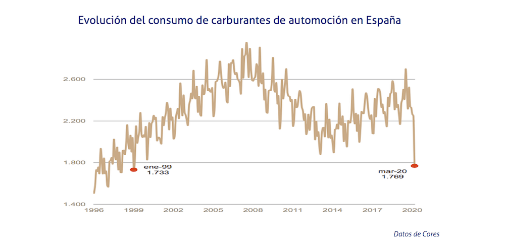 Consumo carburantes de automocion marzo 2020