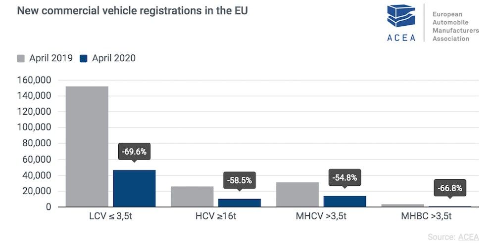 matriculaciones comerciales en Europa por tipos en abril 2020