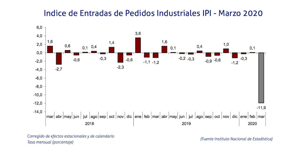 Indice de Entradas de Pedidos Industriales IPI marzo 2020