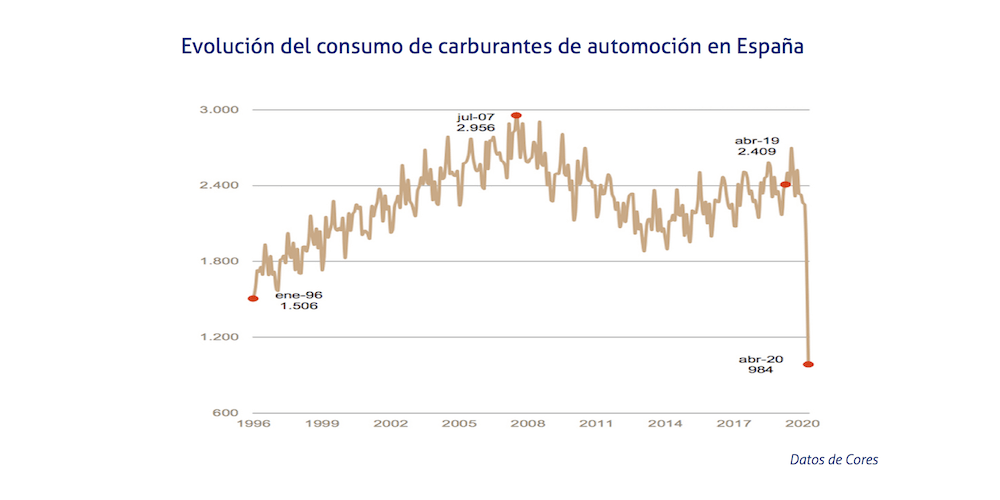 Consumo de combustibles abril 2020