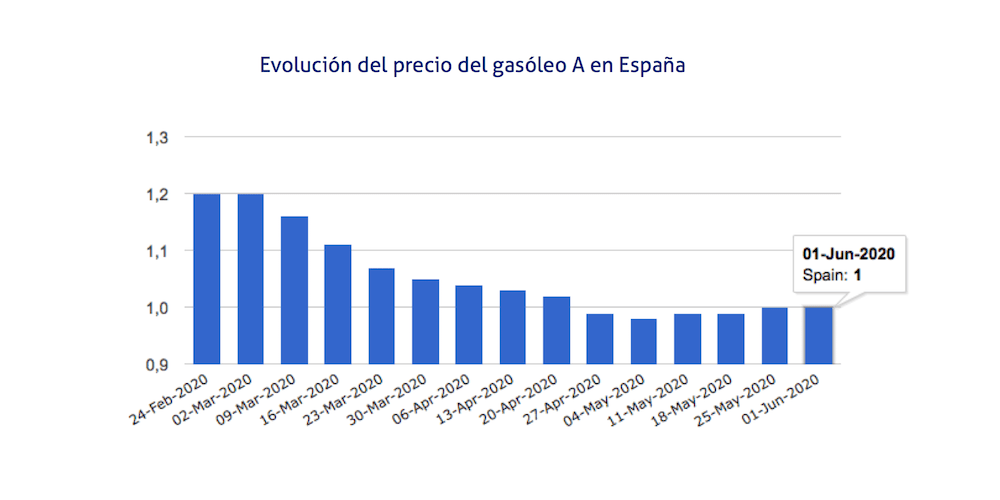 Evolución del precio del gasóleo A en España en primera semana de junio de 2020