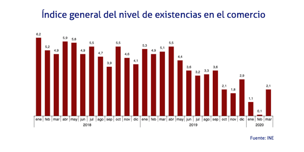 nivel de stock primer trimestre 2020