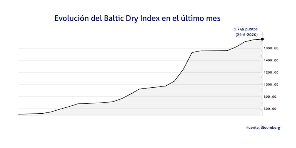grafico baltic dry index 26 junio 2020