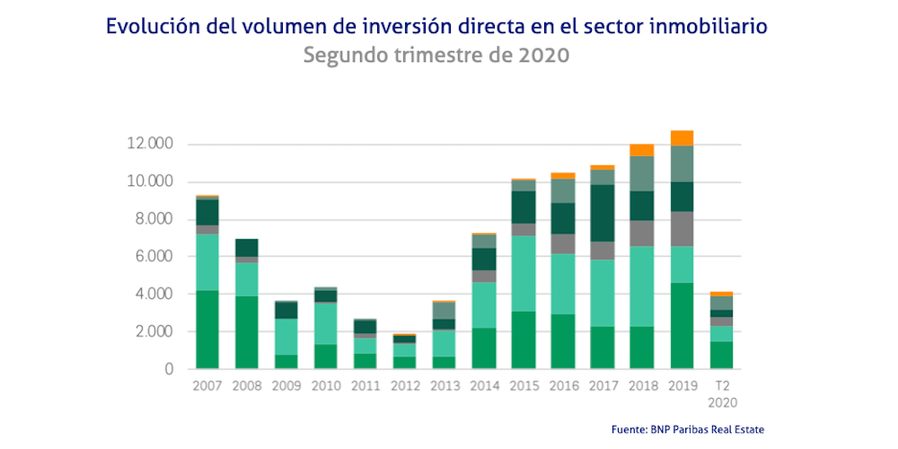 grafico evolucion inversion inmobiliaria segundo trimestre 2020