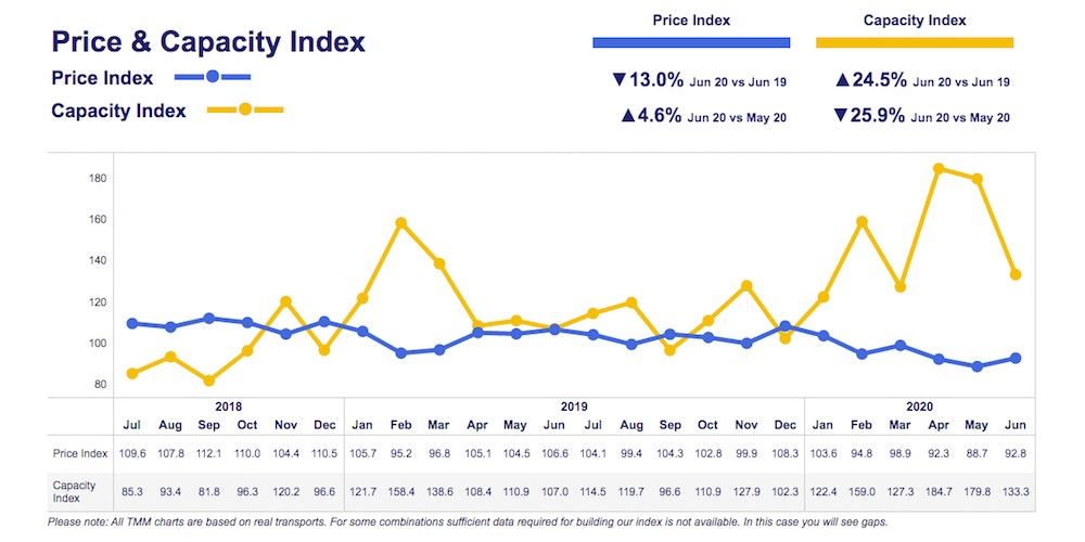 Transport Monitor grafico de evolucion de precio y capacidad transporte europeo de los ultimos 24 meses