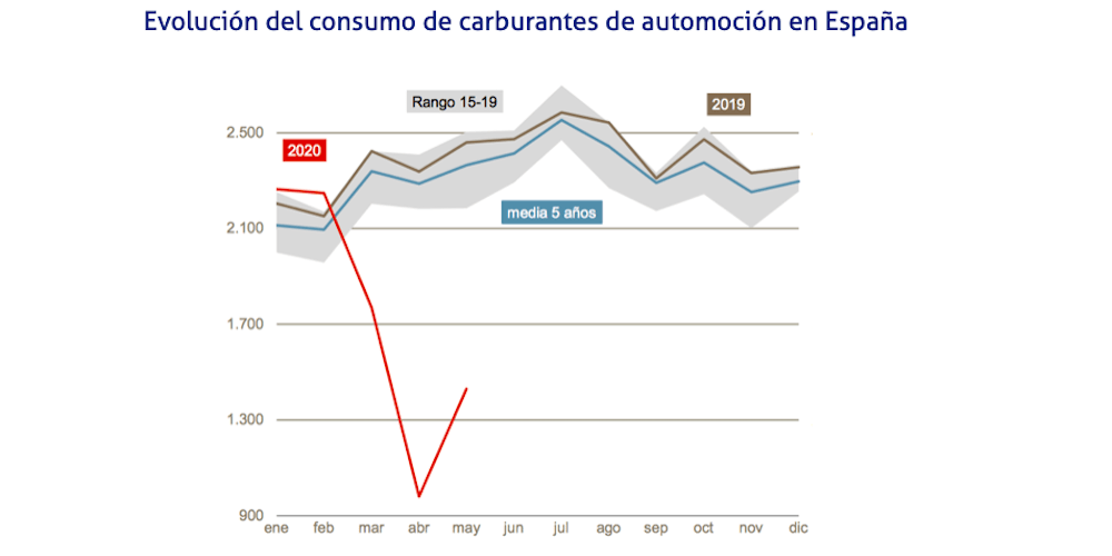 grafico consumo carburantes
