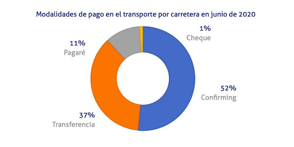 grafico morosidad transporte junio 2020