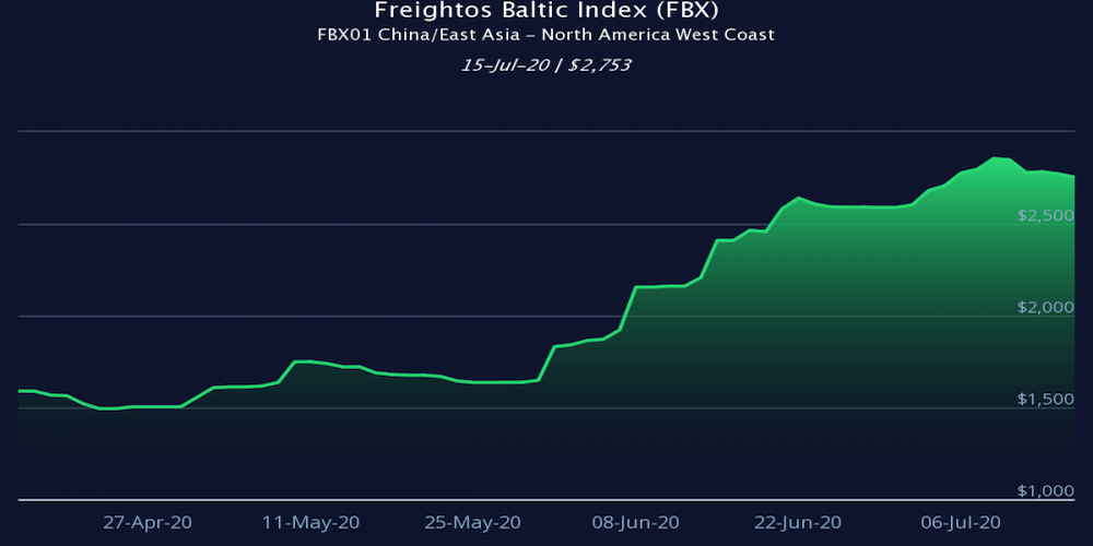 Cuadro Freightos Baltic Index 15 de julio de 2020