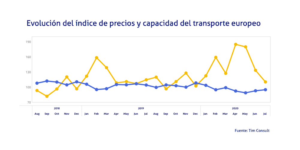 grafico evolucion precio y capacidad transporte julio 2020