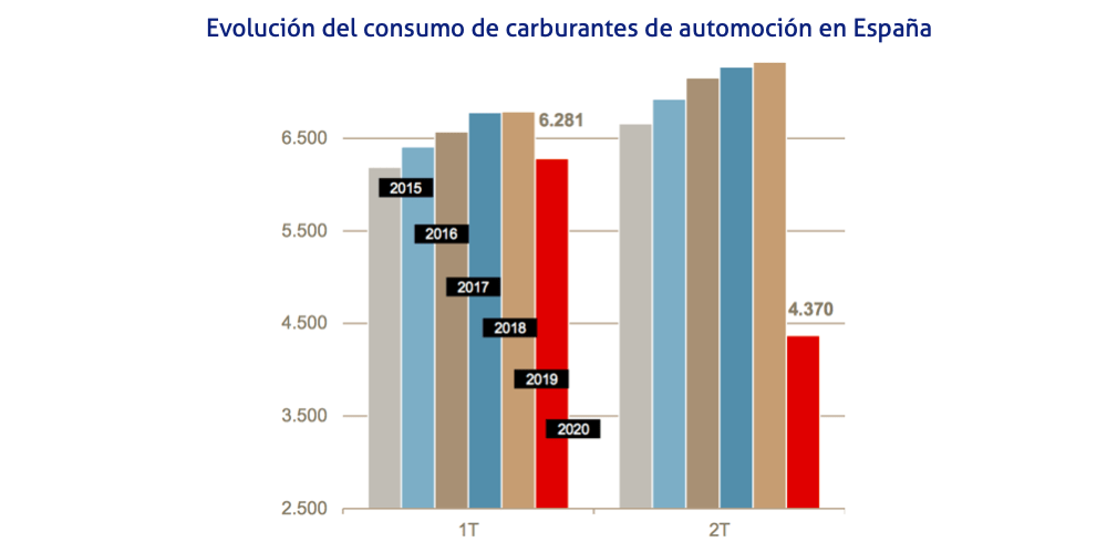 grafico de consumo trimestral combustibles automocion