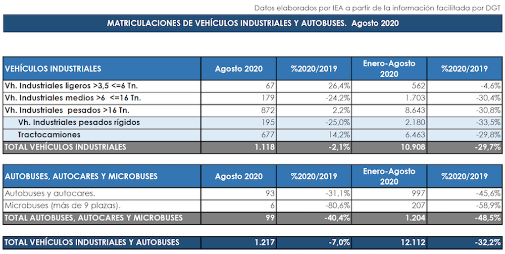 matriculaciones de vehiculos industriales agosto 2020