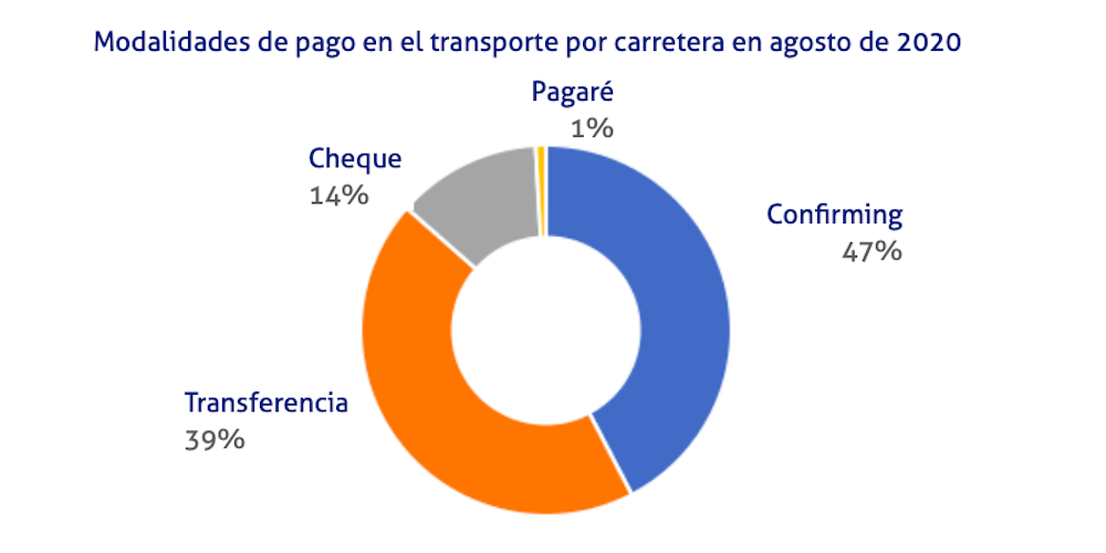 grafico morosidad en el transporte agosto 2020
